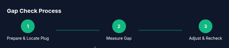Process diagram showing steps to check spark plug gap