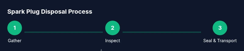 Process diagram showing disposal steps for spark plugs