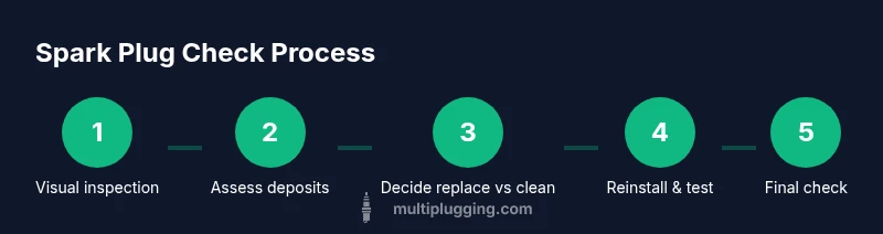 Infographic showing a five-step process to check spark plugs without a multimeter