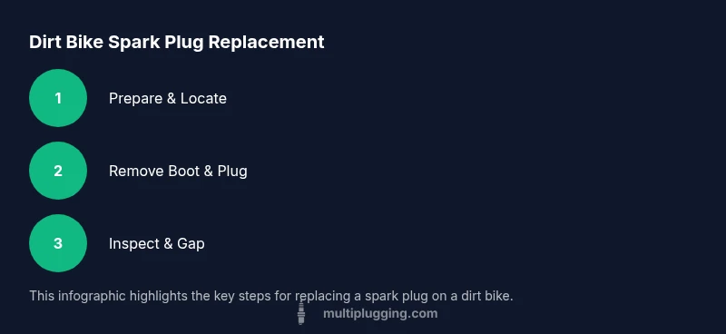 Process diagram showing steps for dirt bike spark plug replacement