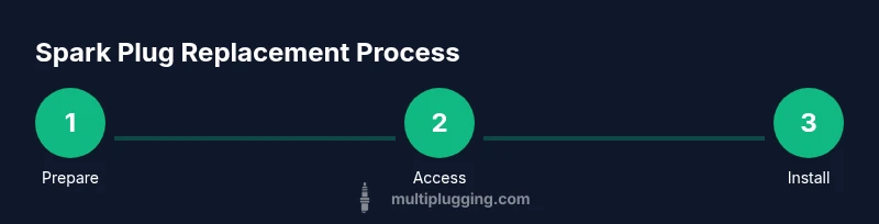 Process diagram showing three steps for Spark Plug Replacement in a Kia Optima