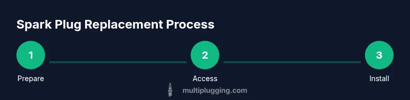 Infographic showing three-step spark plug replacement process