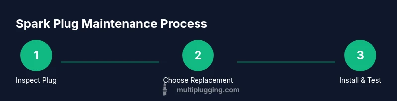 Process diagram showing inspection, replacement, and testing of a snow blower spark plug