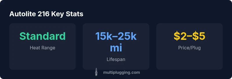 Stats infographic for Autolite 216 spark plug