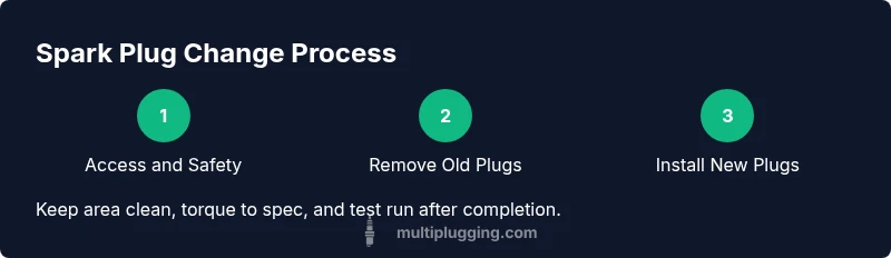Process infographic showing spark plug change steps on a Honda Civic engine bay