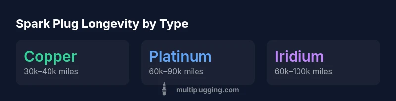 infographic showing spark plug longevity by type