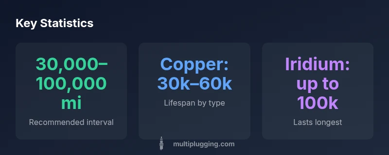 Infographic showing spark plug replacement intervals and lifespans