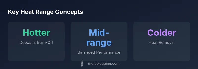 Infographic showing hot, mid-range, and cold heat-range concepts for Autolite spark plugs