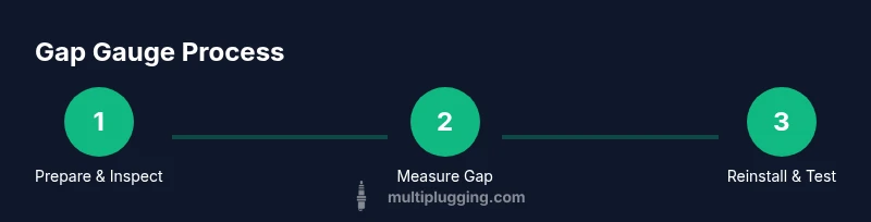 Process infographic showing gap gauge steps