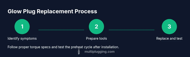 Process infographic showing glow plug replacement steps