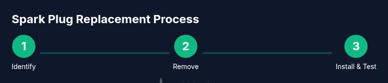 Infographic showing three steps: Identify, Remove, Install & Test the 692051 spark plug
