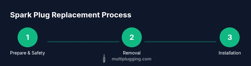 Process diagram showing three steps of spark plug replacement on a Prius engine bay