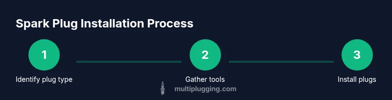 Process diagram showing spark plug installation steps