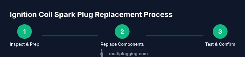 Infographic showing three-step process for ignition coil spark plug replacement