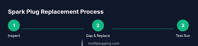 infographic showing a three-step process to diagnose and replace a spark plug in a Craftsman mower