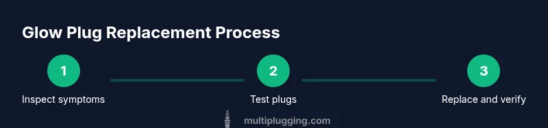 Process infographic showing steps to diagnose and replace glow plugs