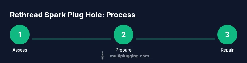 Step-by-step process for rethreading a spark plug hole
