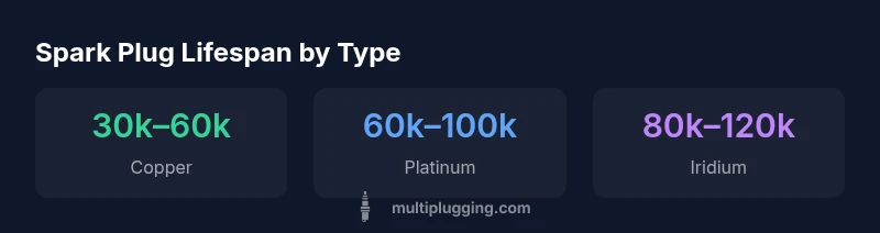 Graphic showing spark plug lifespans by material