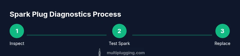 Process diagram showing spark plug diagnostics workflow