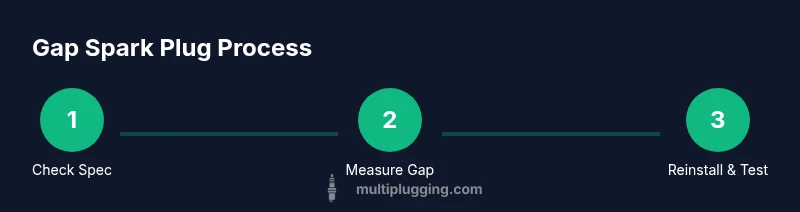 Infographic showing a three-step spark plug gap process