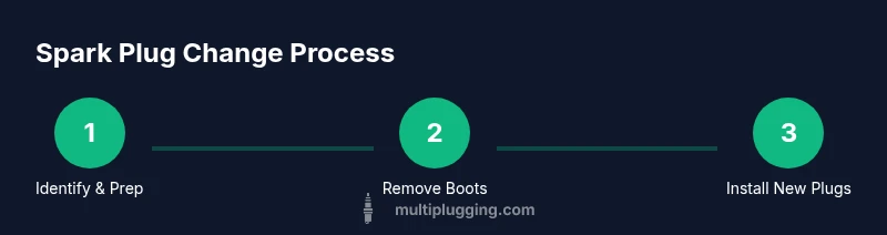 Infographic showing a 3-step spark plug change process
