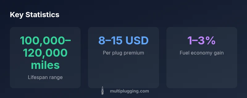 Key statistics on iridium spark plugs' performance and cost