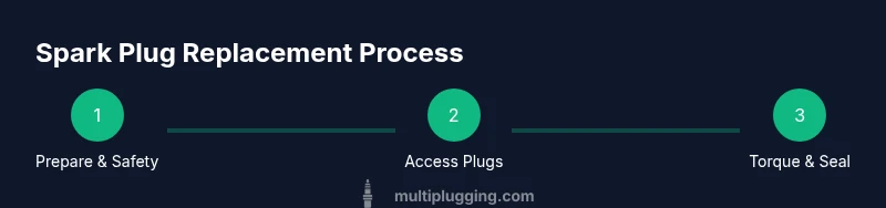 Infographic showing a 3-step spark plug replacement process