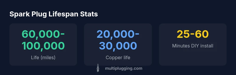 Infographic showing spark plug lifespan ranges