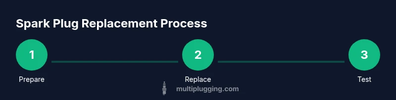 Process infographic showing spark plug replacement steps for Mazda 3