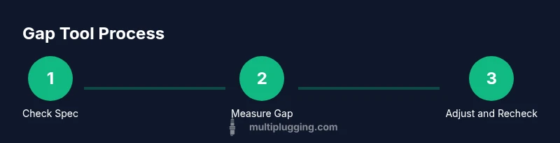 Process diagram showing gap-check steps using a spark plug gap tool